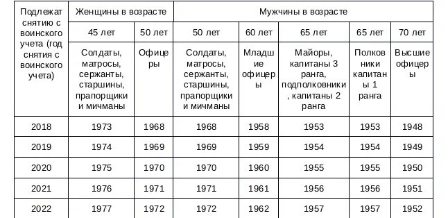 Возраст когда снимают с воинского. Снятие с военного учета по возрасту. снятие с учета военнослужащих по возрасту. таблица снятия с воинского учета по возрасту. снят с воинского учета по возрасту.