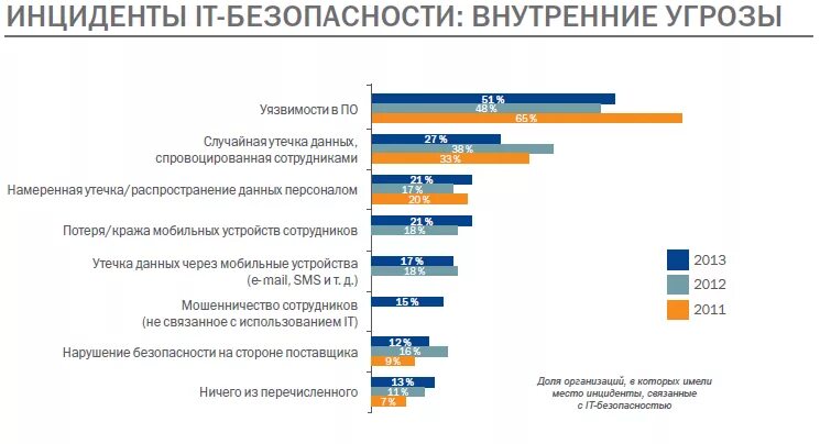 Угрозы информационной безопасности организации. Утечка данных. Инциденты информационной безопасности. Информационная безопасность статистика. Внутренние угрозы информации