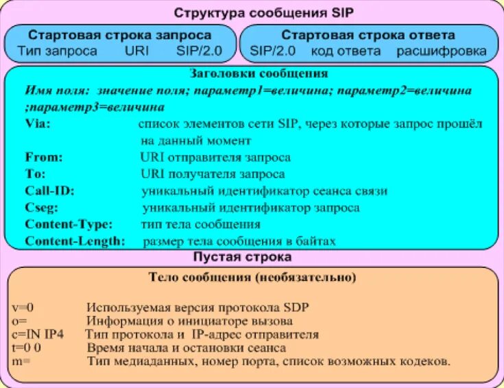 Структура сообщения протоколов. Структура sip сообщения. структура сообщения протокола sip. протокол sip типы запросов. виды сообщений sip.