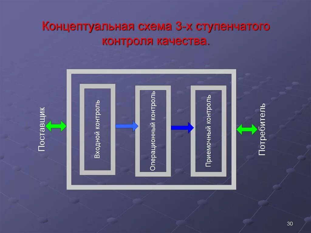 Ступенчатый контроль. Трехступенчатая система контроля. Трехступенчатый контроль качества. Многоступенчатый контроль качества. Схема многоступенчатого контроля.