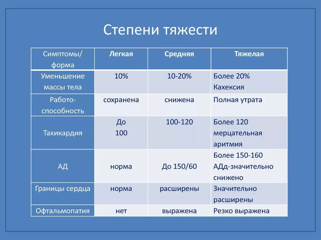 Ковид признаки 2024 симптомы. А В степени т. Кахексия степени тяжести. Тяжелая степень тяжести. Легкая средняя тяжелая степень тяжести.