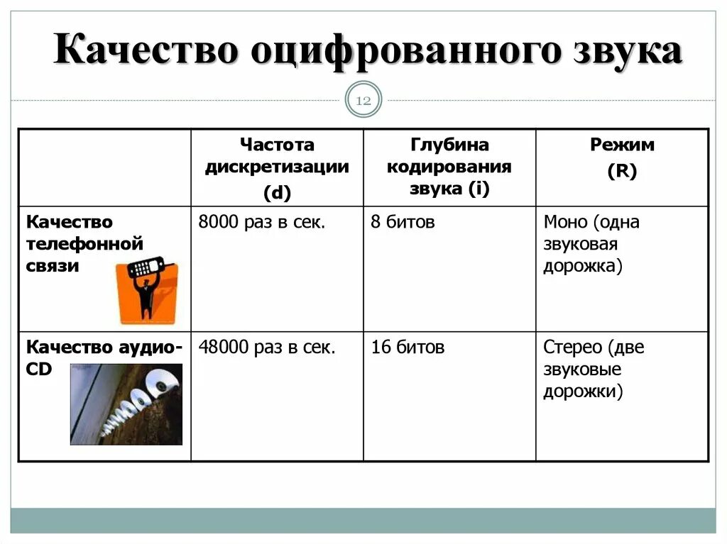 Качество оцифрованного звукового. Таблица качества звука. Качество звука. Качество оцифрованного звука зависит от:. Качество звука p