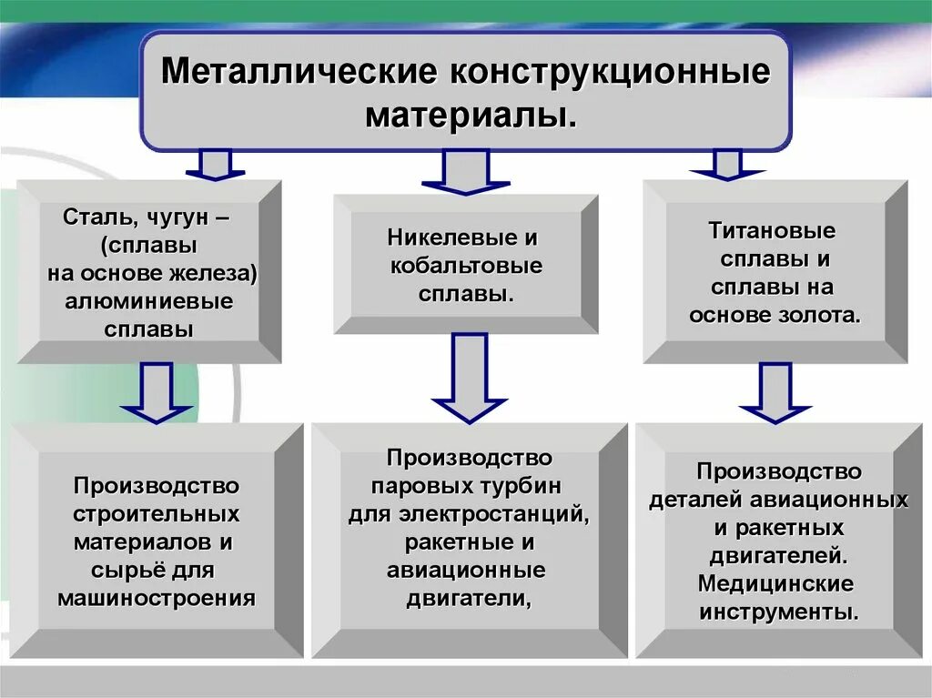 Виды используемого материала