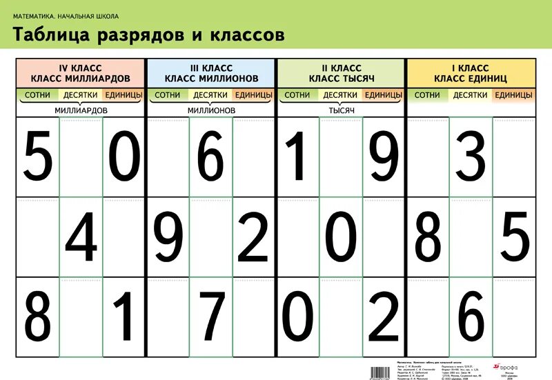 Разряды в математике 4 класс. Таблица разрядов и классов. Таблица разрядов и классов по математике 5 класс. Таблица разрядов и классов для начальной школы. Таблица разрядов и классов 4 класс.