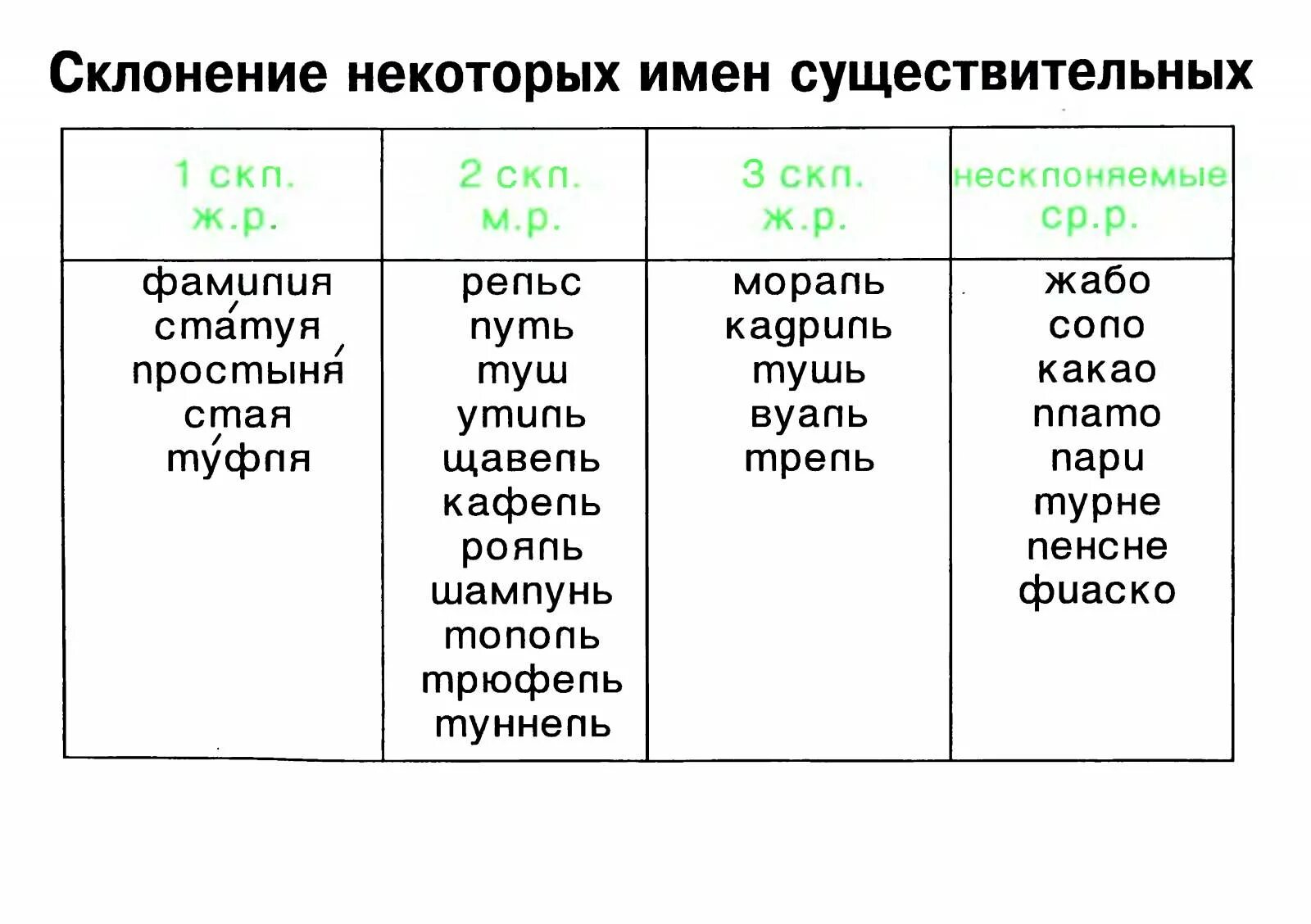 Мужской род исключения. 1 Склонение существительных мужского рода примеры. Склонение имен существительных 1 склонения мужского рода. Окончание и мужской род 1 склонение существительных. Таблица склонений имён существительных.