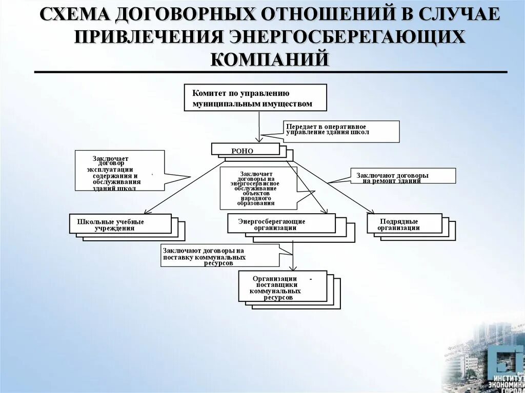 Случаи привлечения специализированной организации. Схема договорных отношений. Имущество схема. Комитет по управлению муниципальным имуществом. Механизмы управления муниципальным имуществом.