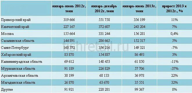 Вылов рыбы статистика. Таблица стоимости рыбы. Вылов рыбы в России по годам. Улов рыбы по регионам России.