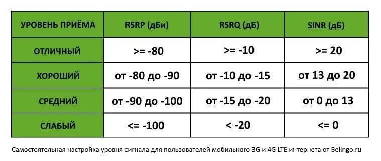 Какие значения лучше