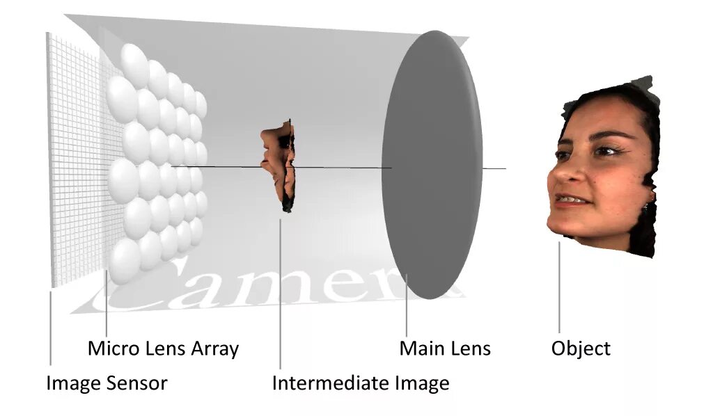 Array me. Micro lens array as lens. камера raytrix. micro lens array like lens. micro lens array for 3d display.