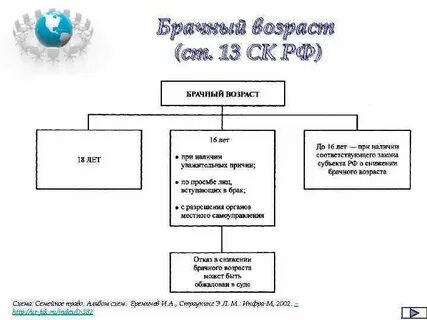 Какой брачный возраст