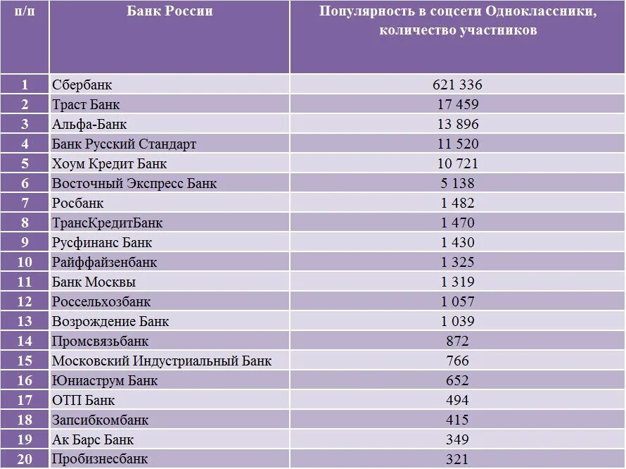 Название банков. Список банков России. Известные банки России. Название банков в России.