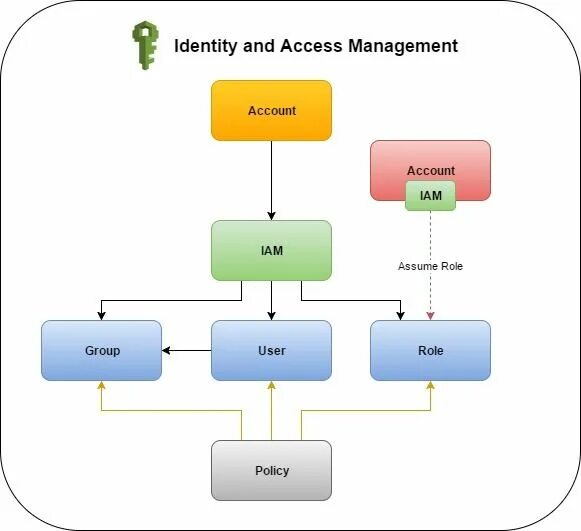 Identity and access Management. Управление идентификацией и доступом (iam). Identity Management process. Market access Management. Identity access