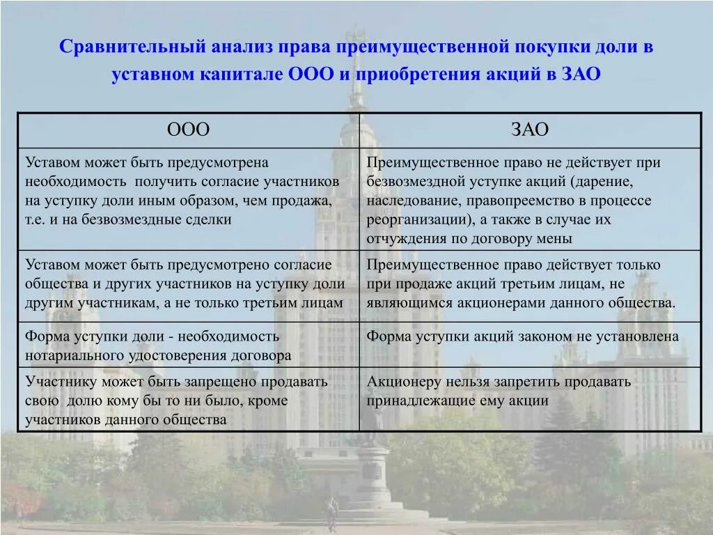 Покупка долей обществом. Преимущественное приобретения доли в уставном капитале ООО?. Преимущественное право приобретения акций. Преимущественное право покупки доли. Право на долю в уставном капитале.