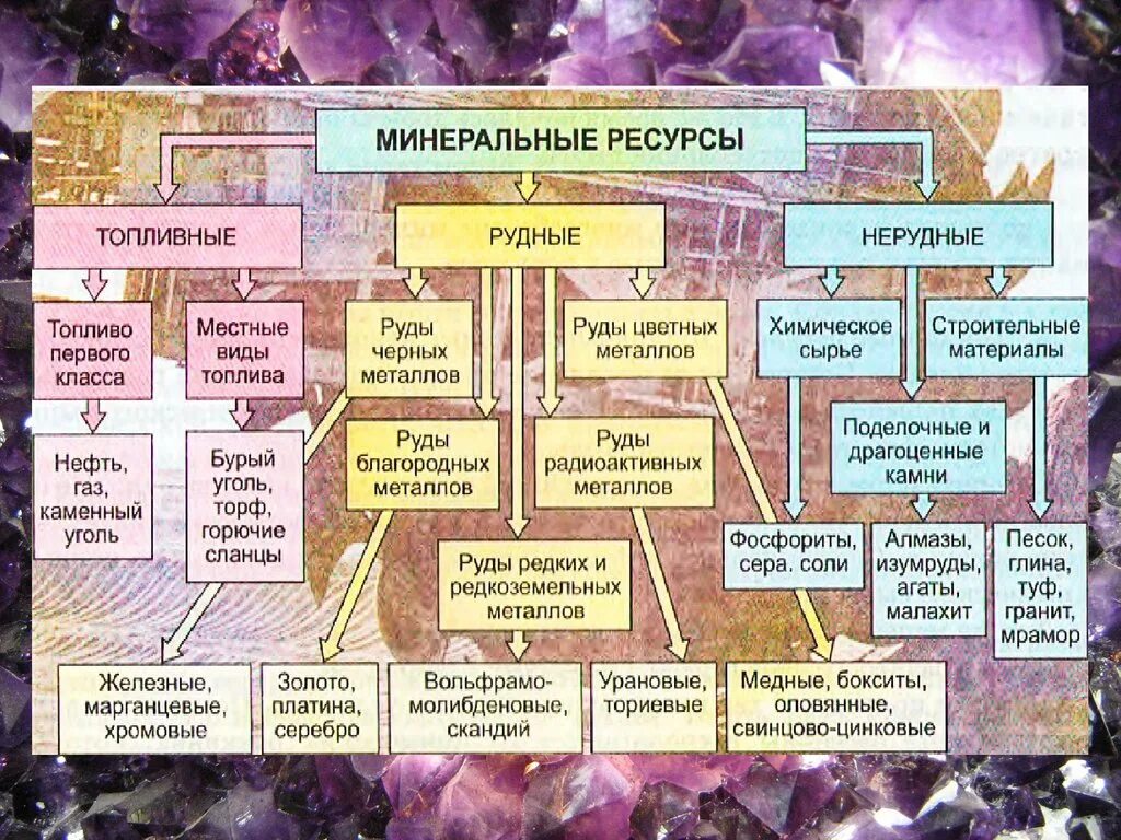 Какие ресурсы человек получает от природы каковы. Классификация Минеральных природных ресурсов. Топливные рудные и нерудные полезные ископаемые таблица. Виды Минеральных ресурсов схема.