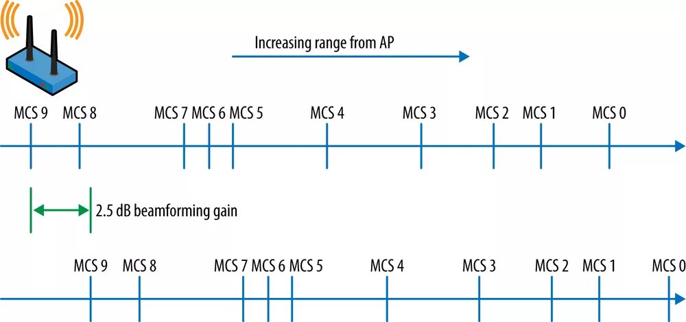 Increased range