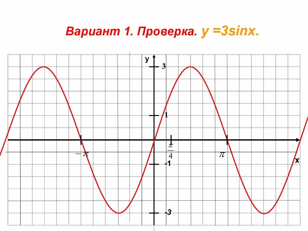 Функция 2sinx 2. Y 3sinx 1 график функции. y 2sinx график функции. постройте график функции y=2sinx-1. функция y=2sinx+1.