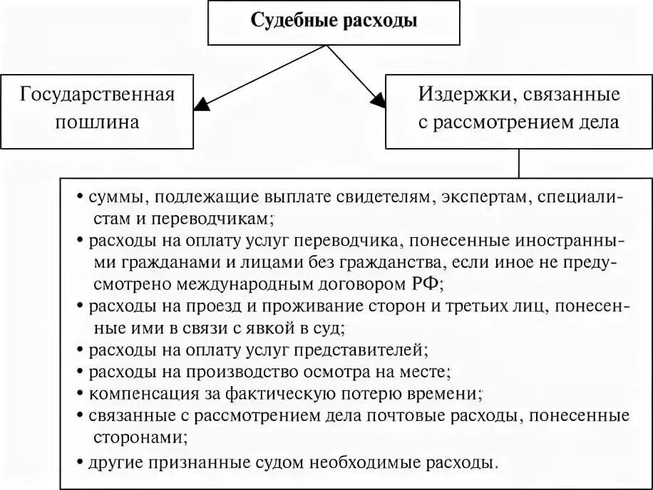 Взыскание расходов гпк рф. Виды судебных расходов в гражданском процессе. Судебные расходы и штрафы схема. Виды судебных расходов схема. Из чего состоят судебные расходы в гражданском процессе.