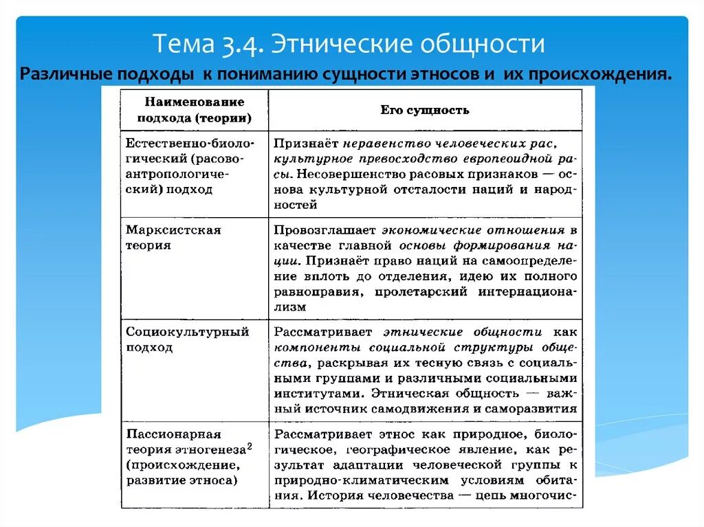 Межэтническая общность. Различные подходы к пониманию этноса. Подходы к пониманию сущности этносов. Теории о сущности этносов. Теории происхождения этносов.