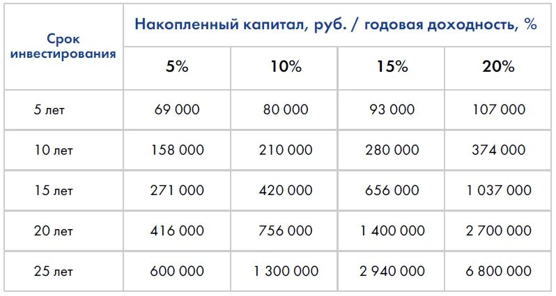 Сколько инвестировать в месяц. Если каждый месяц откладывать по 1000 рублей. Таблица копить 1000 рублей. Если откладывать по 5000 рублей в месяц. Получить один раз деньги