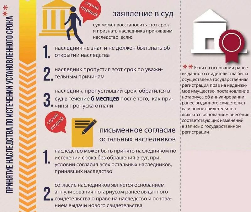 Как оформить дом после наследства. Сроки вступления в наследство. принятие наследства схема. памятка по наследству. сроки вступления в наследство по завещанию.
