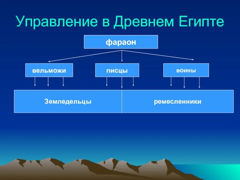 Система управления древнего Египта. Схема государственного управления древнего Египта. Схема управления государством в древнем Египте 5 класс. Схема управления государством в древнем Египте. Управление в древнем мире