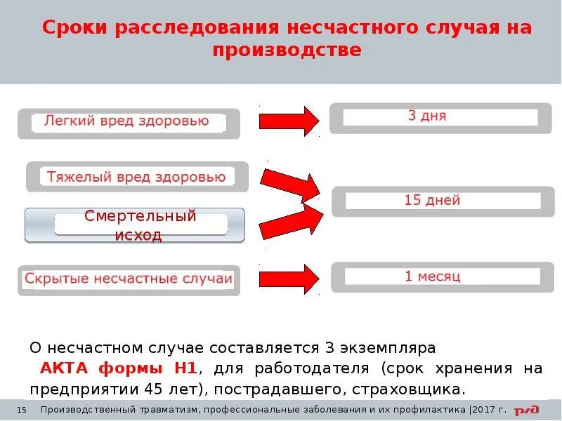 Срок расследования несчастного случая на производстве. Сроки рассмотрения несчастных случаев на производстве. Сроки проведения расследования несчастного случая на производстве. Несчастные случаи сроки расследования. Срок хранения актов и материалов расследования