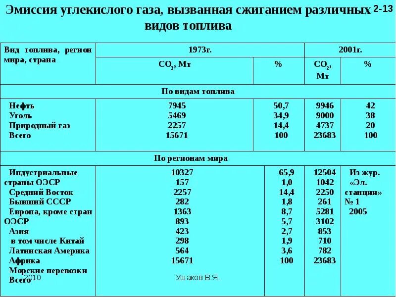 Коды эмиссии