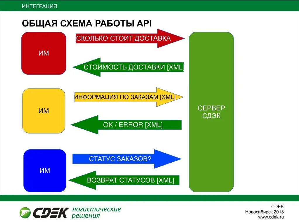 Api заказы