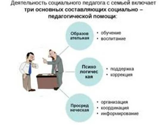 Социальный педагог вид деятельности. Работа социального педагога с семьей. Деятельность социального педагога. Специфика деятельности социального педагога. Структура социально-педагогической работы с семьей..