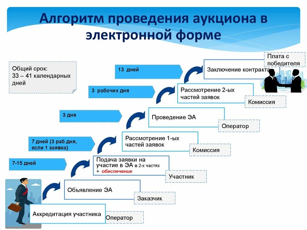 Выбор конкурса или аукциона. Схема порядок проведения электронного аукциона по 44 ФЗ. Электронный аукцион 44 ФЗ схема. Схема проведения электронного аукциона по 44-ФЗ 2022. Сроки заключения контракта по 44 ФЗ электронный аукцион.