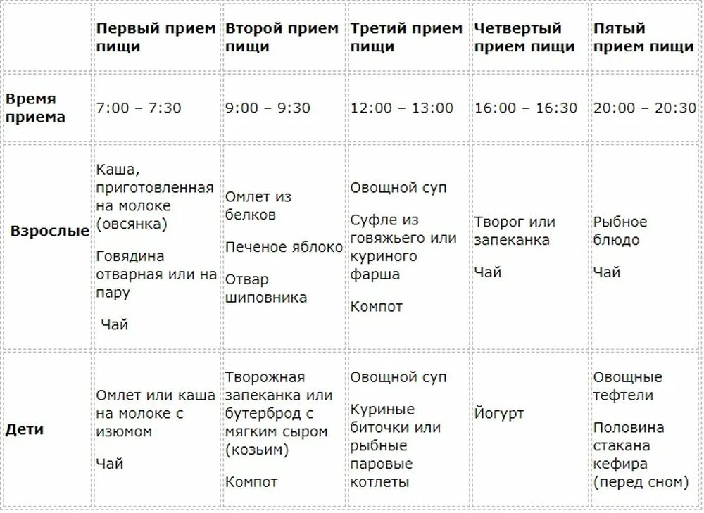 Диета 5 при панкреатите меню на неделю. Диета при панкреатите поджелудочной железы примерное меню. Диета при панкреатите поджелудочной железы примерное меню на неделю. Примерное меню для больных с поджелудочной железой. Что можно есть после рыбы