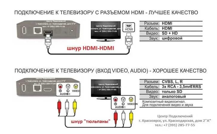 Схема подключение ТВ приставки к HDMI. Самсунг как подключить ТВ приставку. Подсоединение ресивера к телевизору схема подключения. Подключение Триколор к телевизору схема подключения. Подключить приставку к телевизору samsung