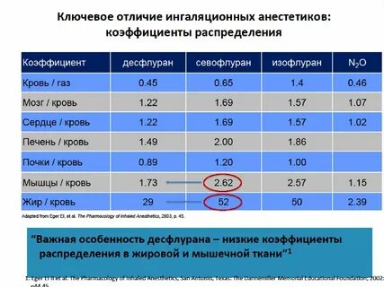 Ингаляционные анестетики