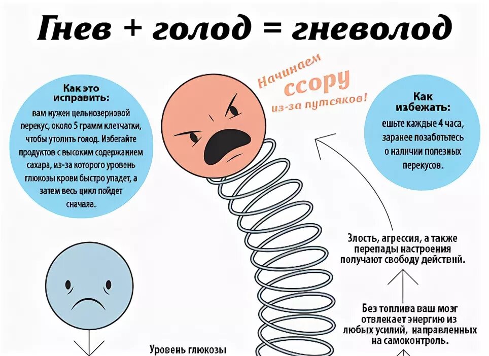 Почему сильный голод. Гормон злости. Гормон гнева. Гормон отвечающий за гнев. Гормон гнева и злости.