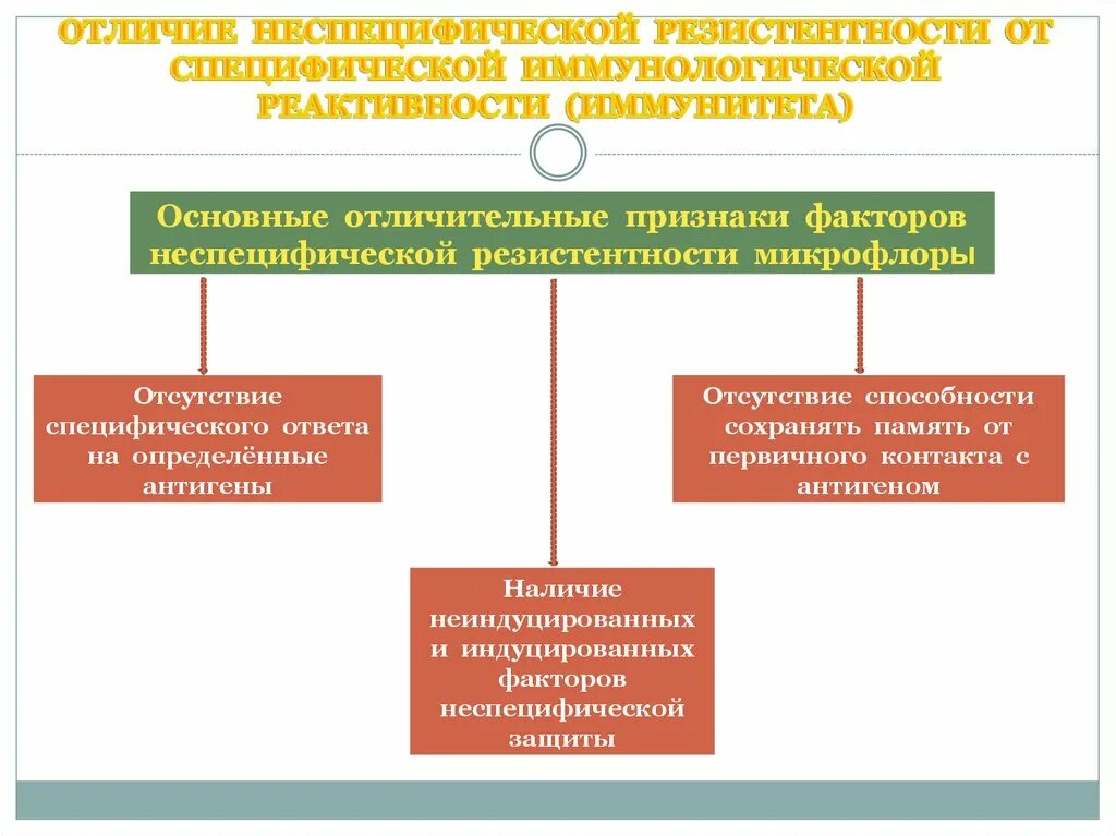 Специфическая и неспецифическая резистентность. Специфическая иммунологическая реактивность. Специфические и неспецифические факторы резистентности. Факторы неспецифической резистентности организма. Неспецифическая резистентность организма