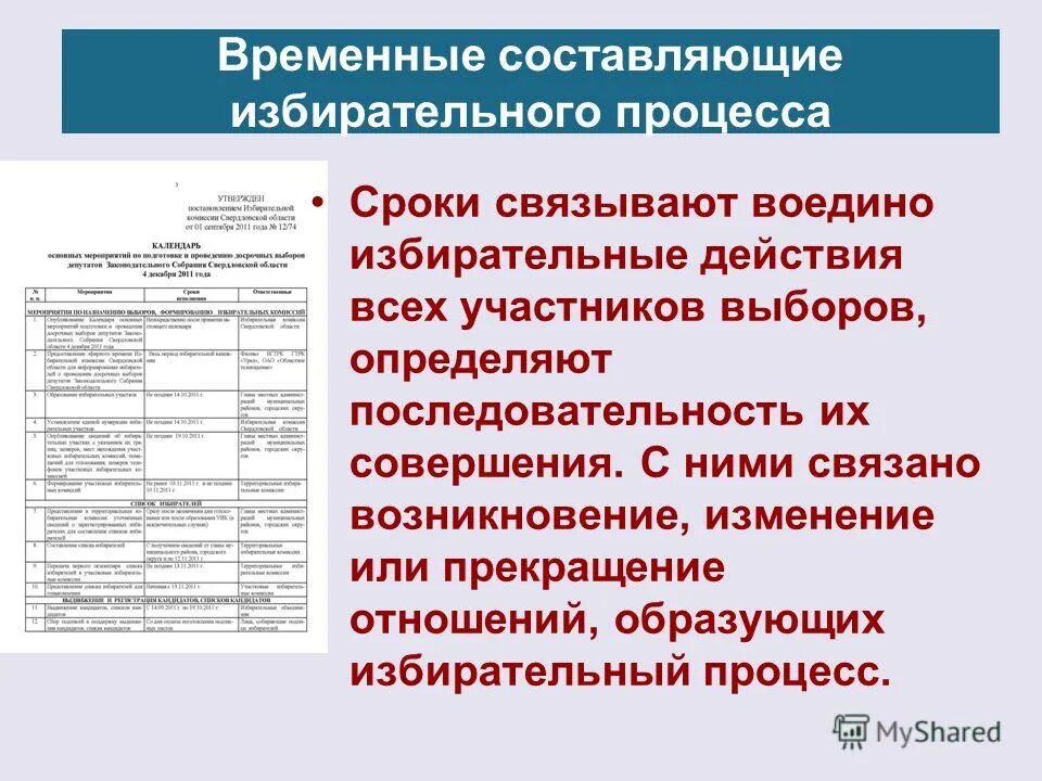 Сроки в избирательном процессе