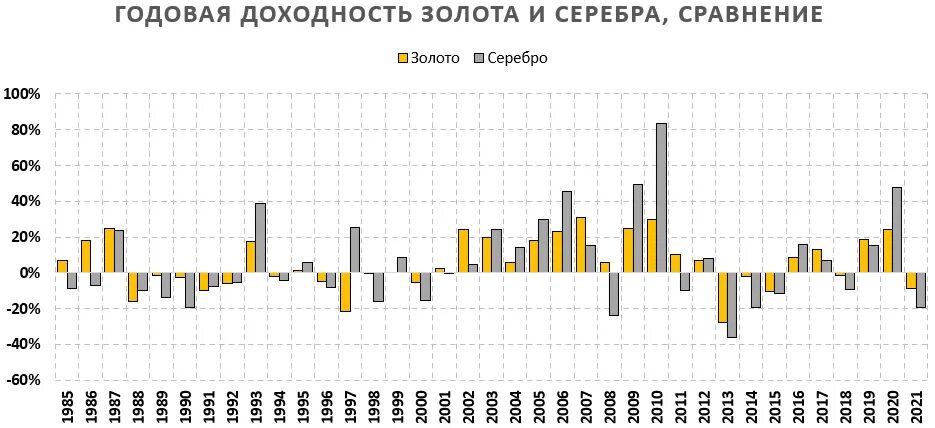 Исторический график серебра. График золото серебро. Инвестиции в золото график. Курс серебра диаграммы.