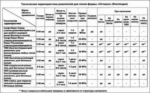 Выравниватель полов расход