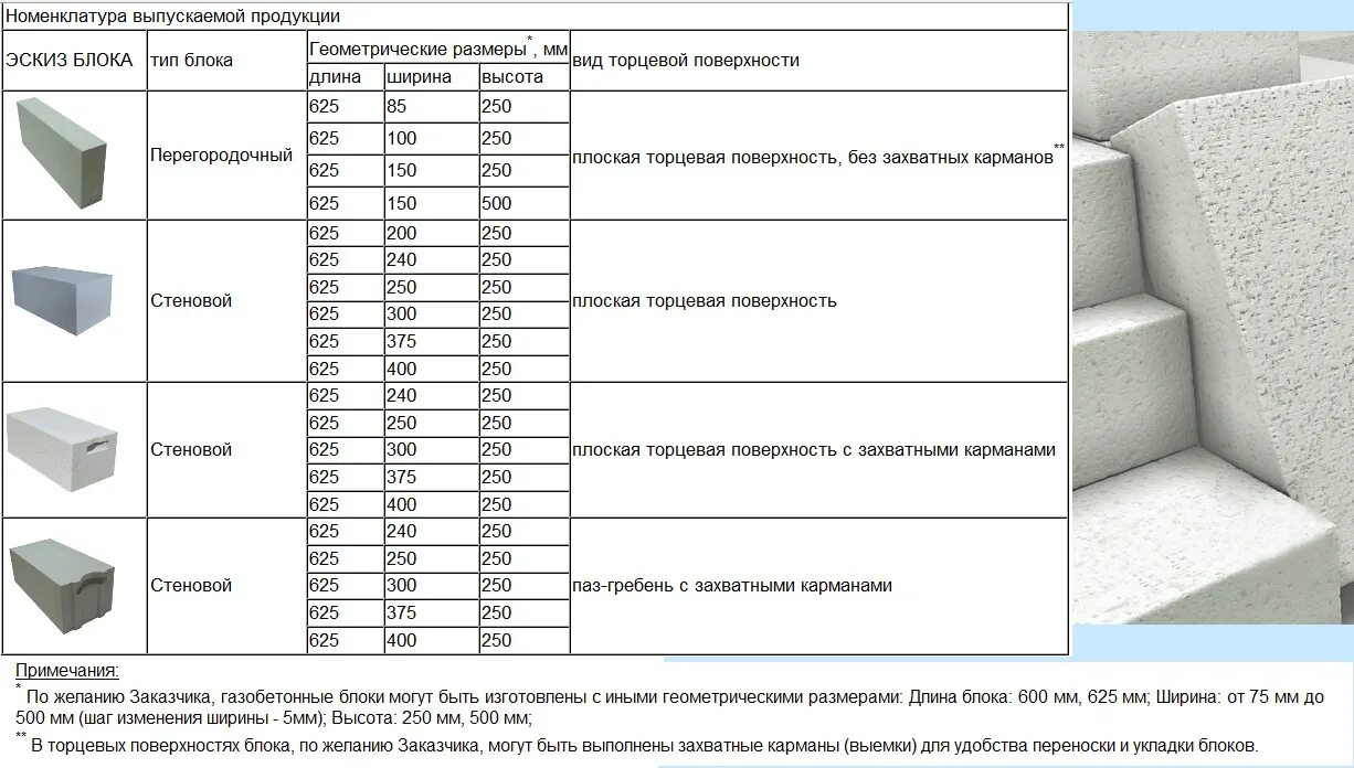 Камень стеновой гост. Газобетонных блоков d600 водонепроницаемость. Номенклатура блоков газобетон. Габариты газосиликатного блока 500. Толщина блока d600.