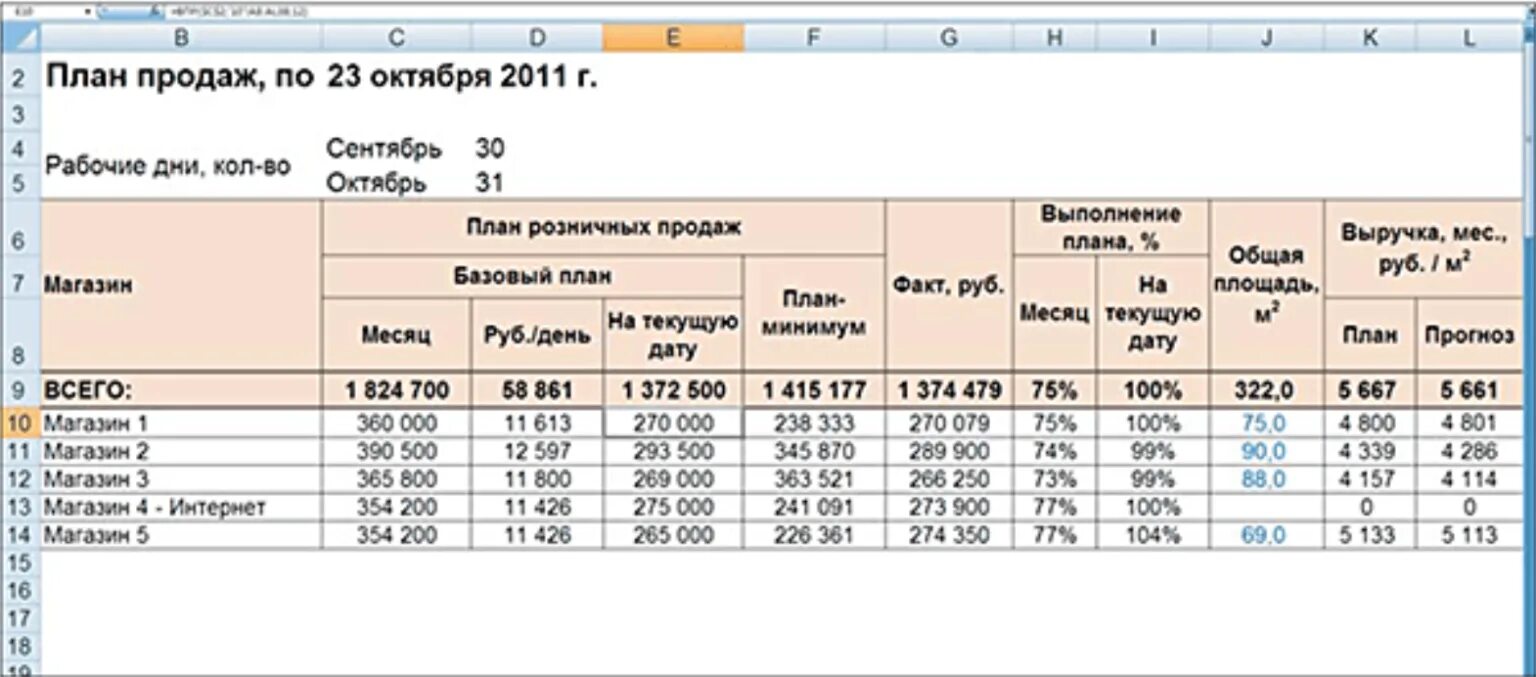 Как посчитать план продаж. Отчет план продаж. выполнение плана продаж таблица. отчет по выполнению плана продаж. план продаж пример.