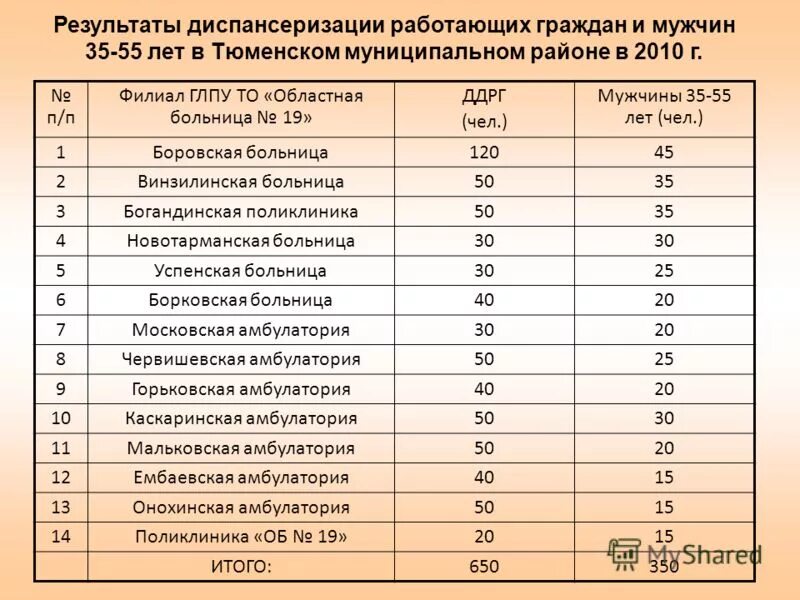 Диспансеризация населения. Кабинет диспансеризации. Углубленная диспансеризация. Итоги диспансеризации взрослого населения. Углубленная диспансеризация 2022.