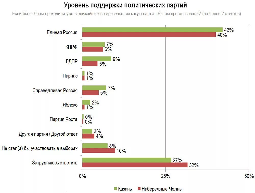 Какую партию поддерживает. Уровни поддержки партии. Уровень поддержки политических партий в России. Самые Поддерживаемые партии России. Поддержка партий по возрастным группам.