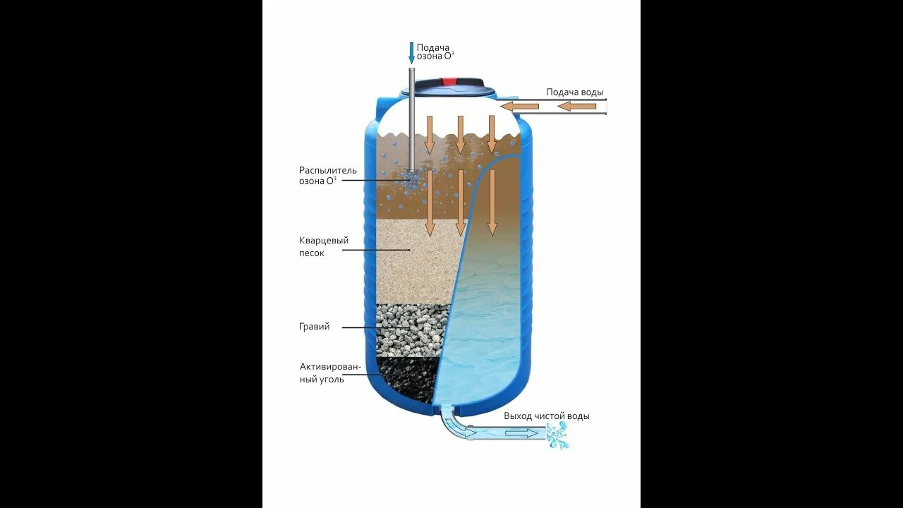 Очистка воды озоном. Генератор озона для очистки воды. Озонирование питьевой воды. Схема озонирования воды. Озон очистка воды купить