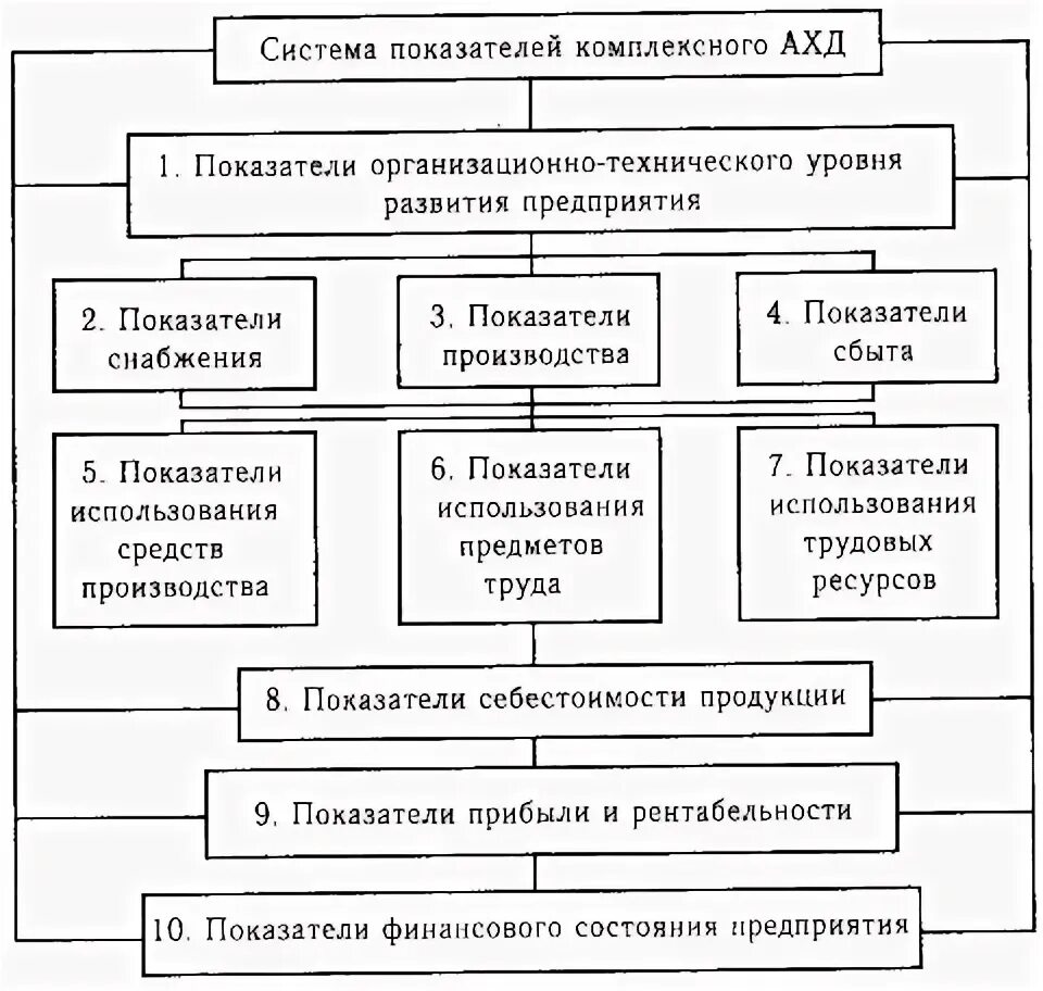 Система показателей комплексного ахд. Экономическая деятельность схема. Общая схема экономического анализа деятельности организации..