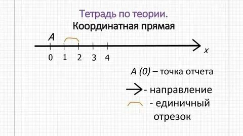 Натуральные числа 5 класс на координатной прямой