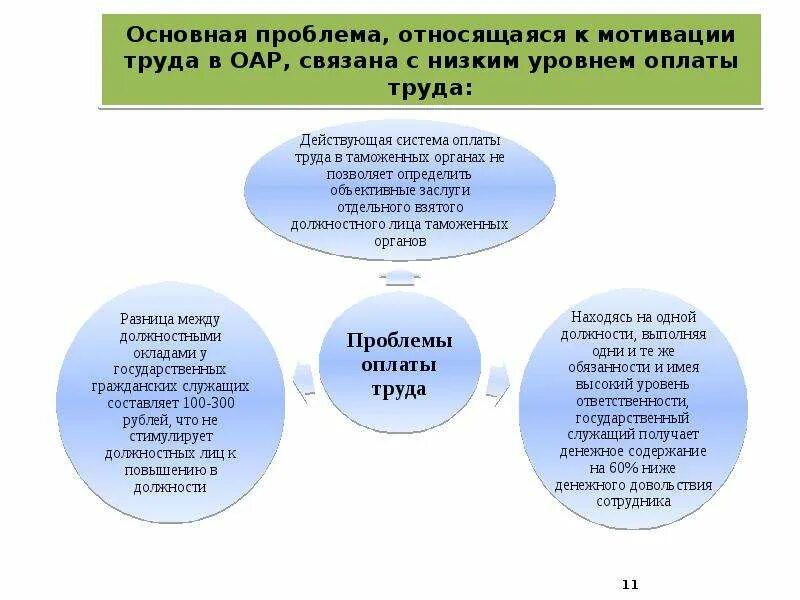 Проблемы совершенствования организации. Направления совершенствования организации труда. Рекомендации по повышению трудовой мотивации. Мотивация персонала таможенных органов. Основная проблема мотивации труда.