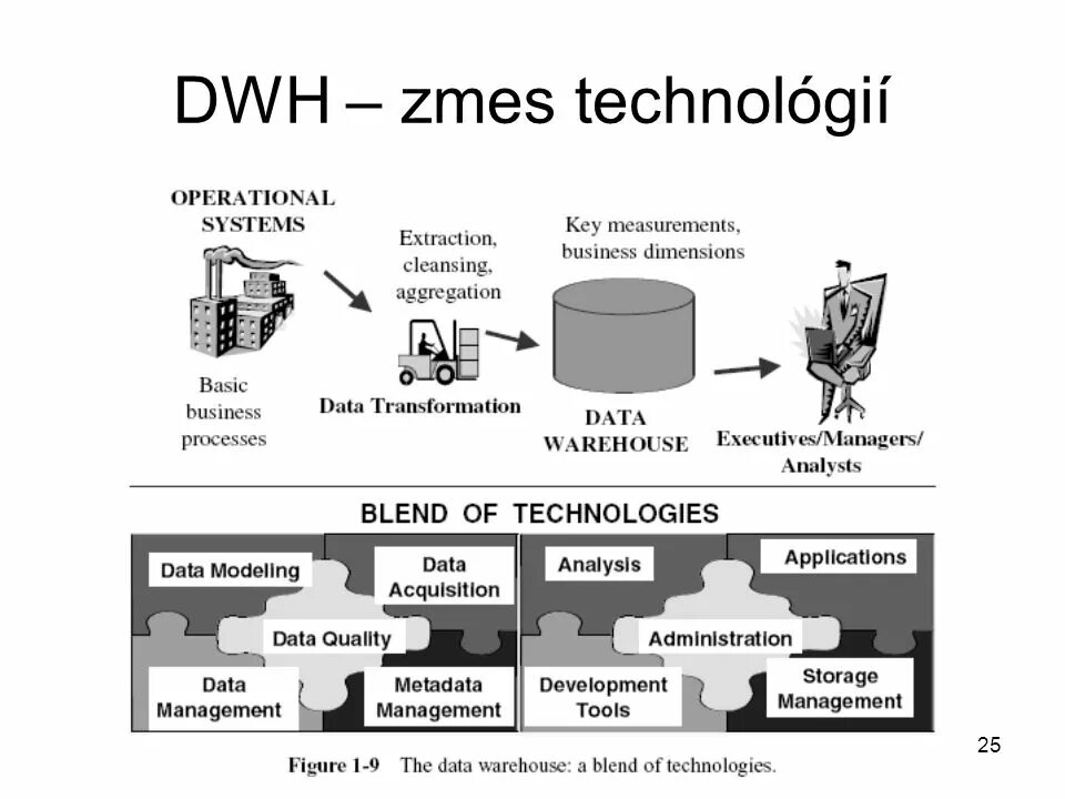 Dwh хранилище. Dwh. хранилище данных dwh. dwh структура. архитектура dwh.