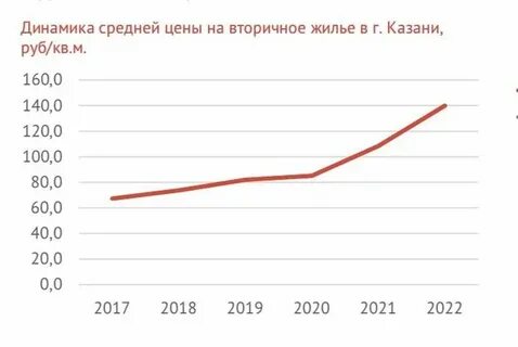 Рынок недвижимости прогноз на 2025 вторичка