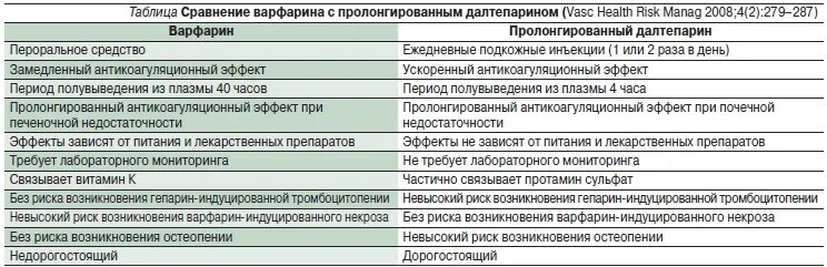 50 запрещенных продуктов варфарина. Варфарин таблица продуктов. Антидот варфарина. Диета с варфарином. Какие препараты снижают действие варфарина.