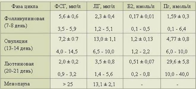 Фолликулостимулирующий гормон норма у женщин по возрасту таблица. Фолликулостимулирующий гормон у женщин норма на 3 день. Норма ФСГ У женщин на 3 день цикла. ФСГ норма у женщин по возрасту таблица на 3 день цикла.